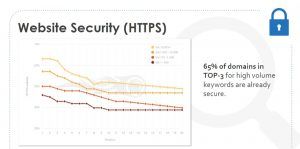 Исследование факторов ранжирования, проведенное   SEMrush   Установлено, что HTTPS сейчас является очень сильным фактором ранжирования и может влиять на рейтинг вашего сайта